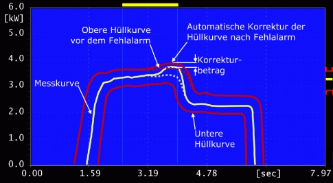 Correction automatique de la fausse alarme