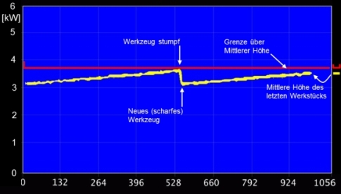 Visualizzazione della tendenza dell'altezza media